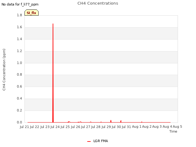 plot of CH4 Concentrations