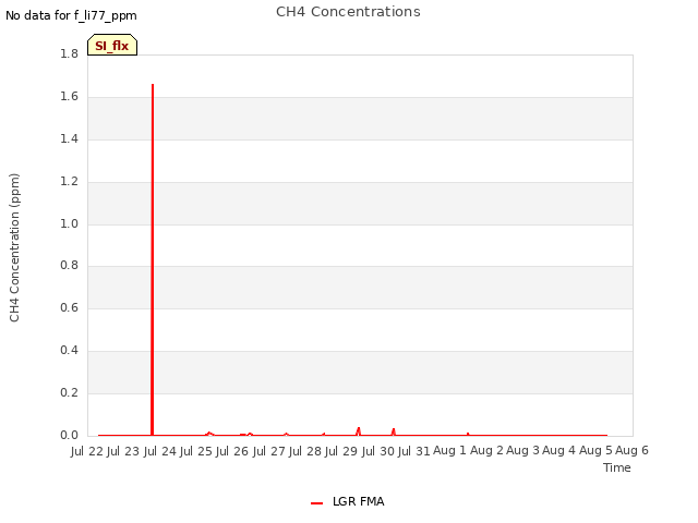 plot of CH4 Concentrations