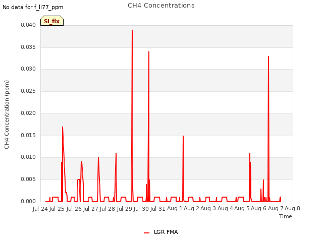 plot of CH4 Concentrations