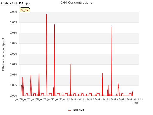 plot of CH4 Concentrations