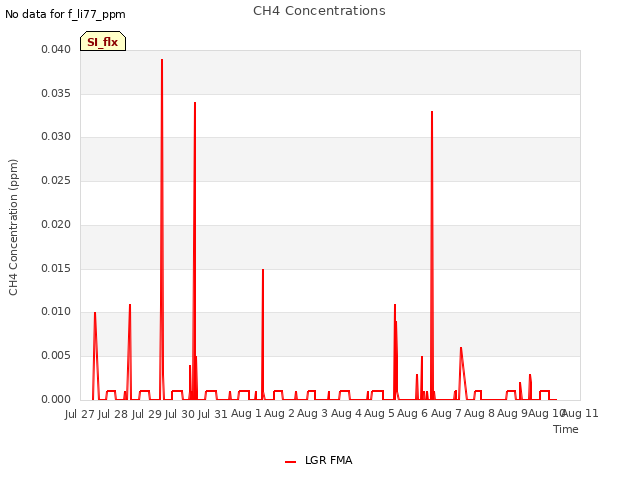 plot of CH4 Concentrations