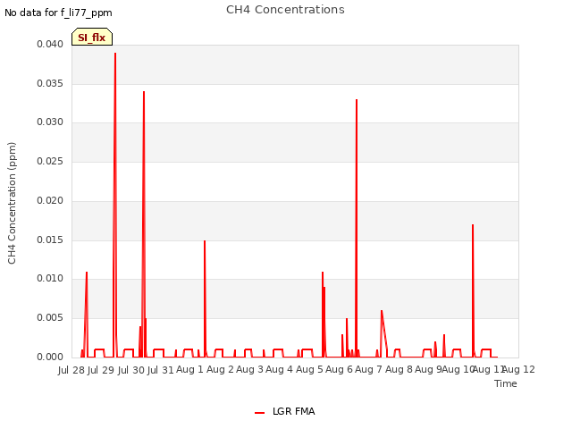 plot of CH4 Concentrations