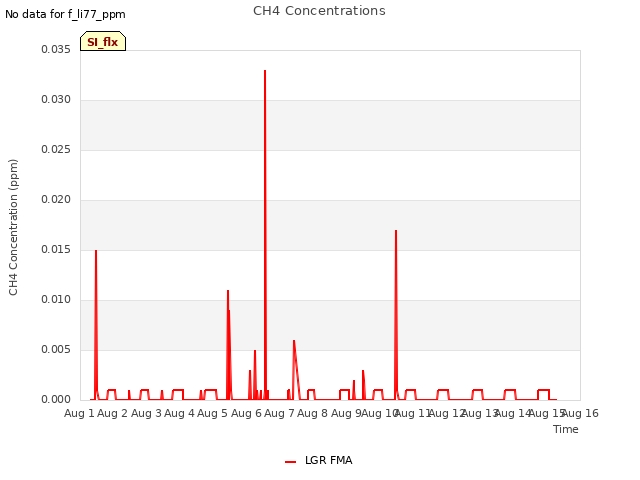 plot of CH4 Concentrations