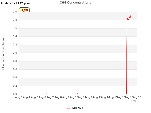 plot of CH4 Concentrations