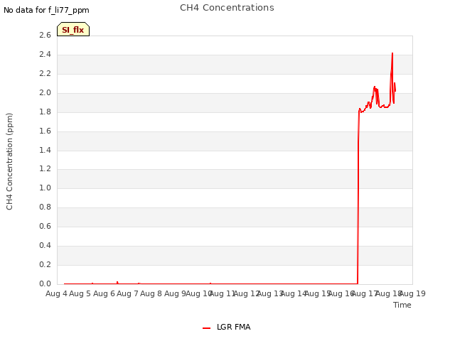 plot of CH4 Concentrations