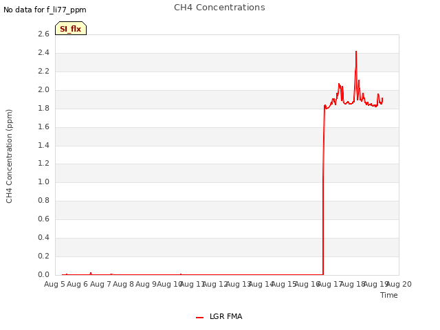 plot of CH4 Concentrations