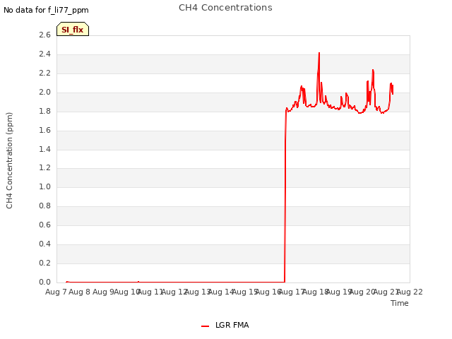 plot of CH4 Concentrations