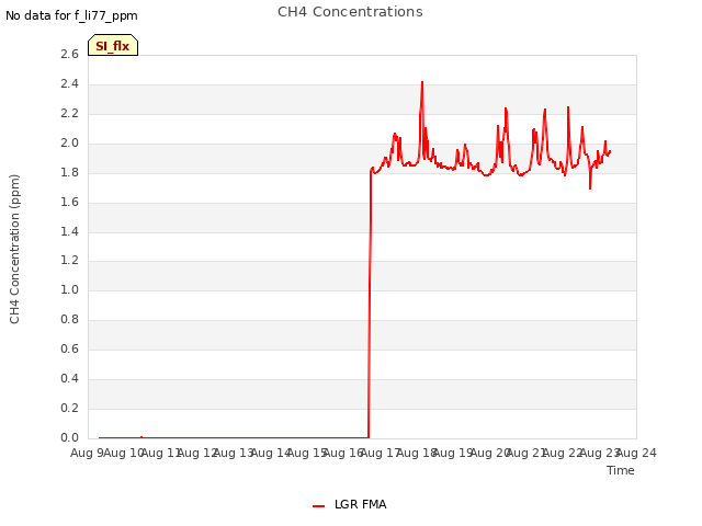 plot of CH4 Concentrations