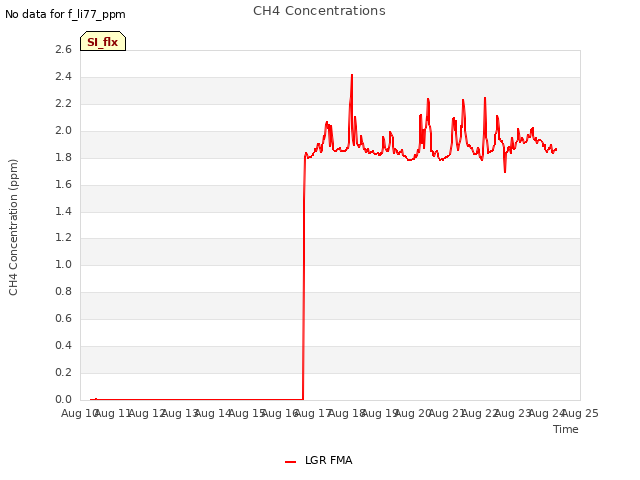 plot of CH4 Concentrations