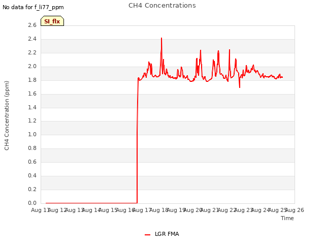 plot of CH4 Concentrations