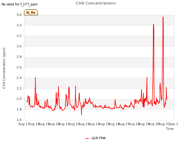 plot of CH4 Concentrations