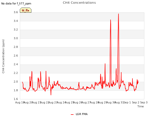 plot of CH4 Concentrations