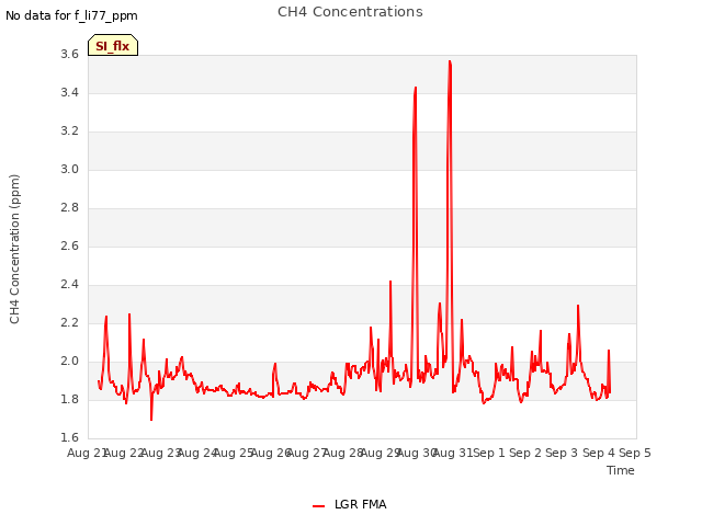 plot of CH4 Concentrations