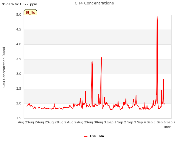 plot of CH4 Concentrations