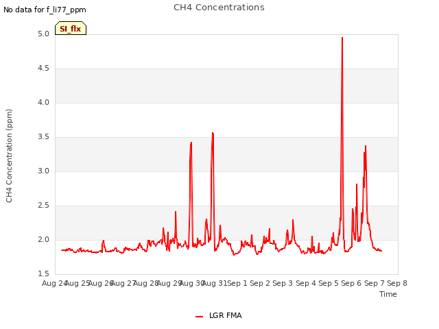 plot of CH4 Concentrations