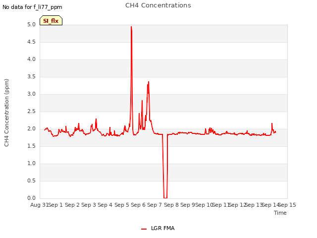 plot of CH4 Concentrations