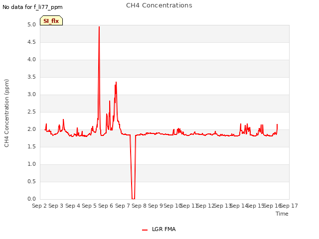 plot of CH4 Concentrations