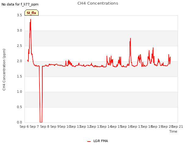 plot of CH4 Concentrations