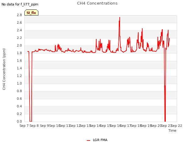 plot of CH4 Concentrations