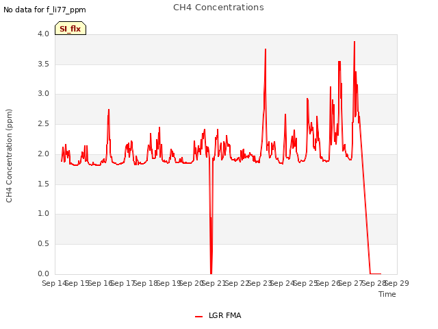 plot of CH4 Concentrations