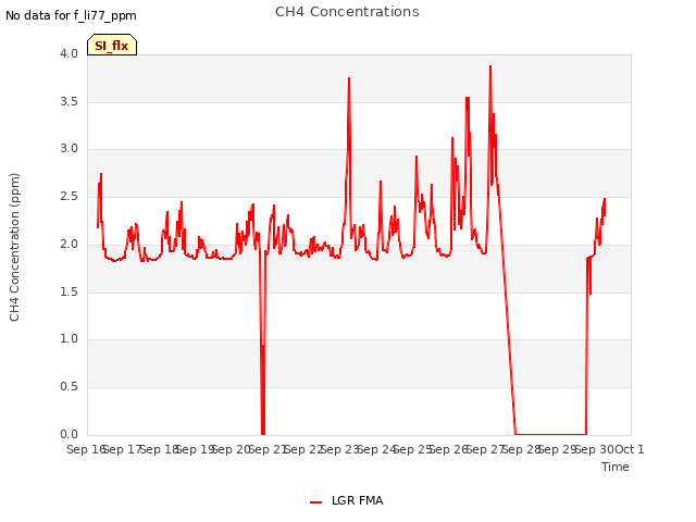 plot of CH4 Concentrations