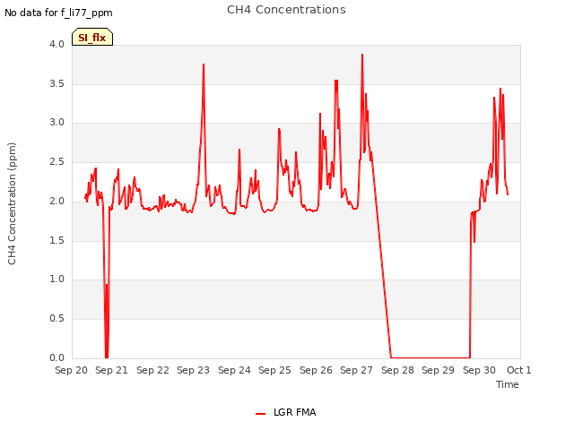 plot of CH4 Concentrations