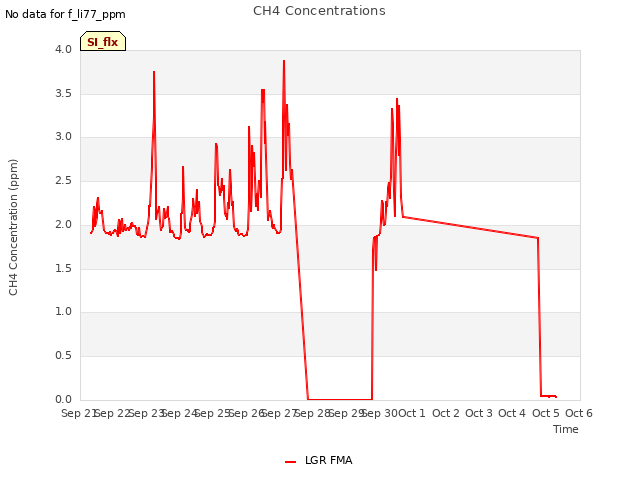 plot of CH4 Concentrations