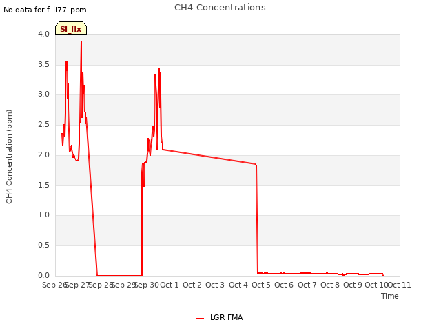 plot of CH4 Concentrations