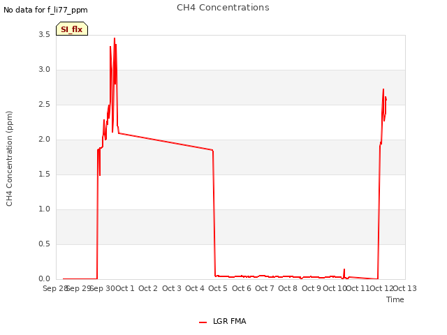 plot of CH4 Concentrations