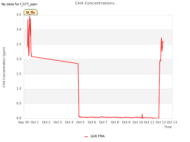 plot of CH4 Concentrations