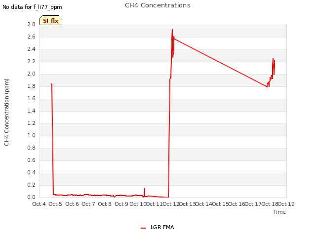 plot of CH4 Concentrations