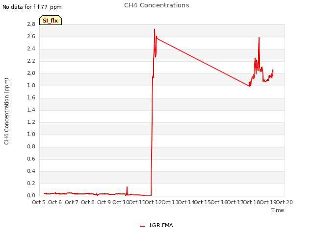 plot of CH4 Concentrations