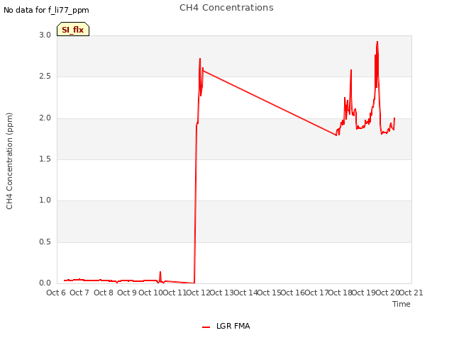 plot of CH4 Concentrations