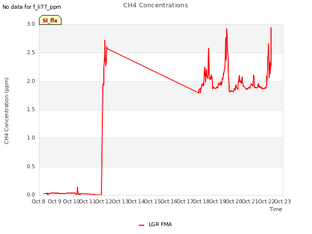 plot of CH4 Concentrations