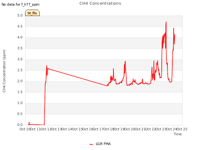 plot of CH4 Concentrations
