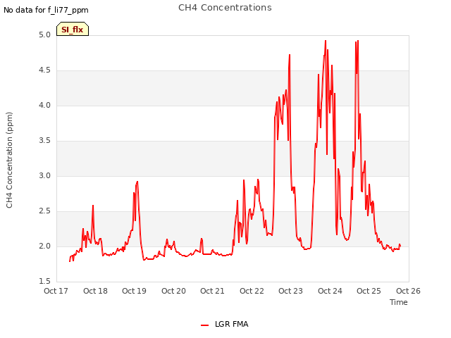 plot of CH4 Concentrations