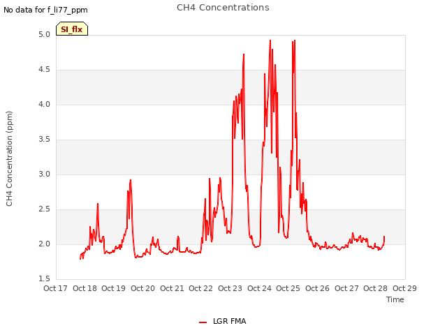 plot of CH4 Concentrations