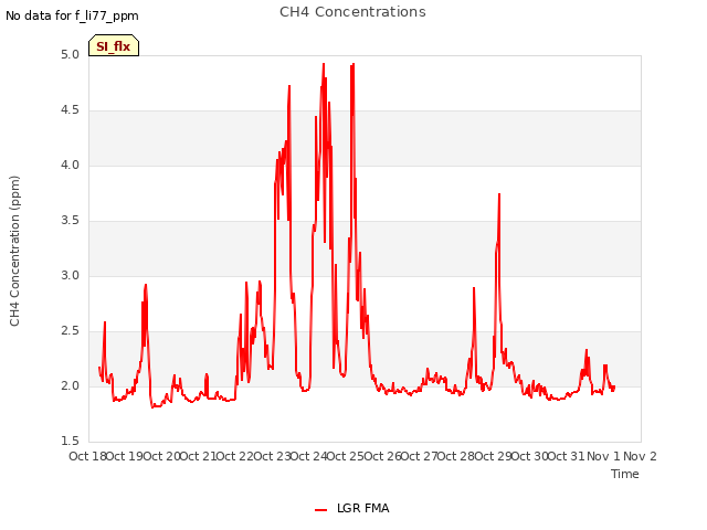 plot of CH4 Concentrations