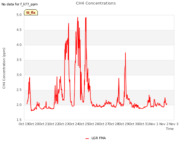 plot of CH4 Concentrations