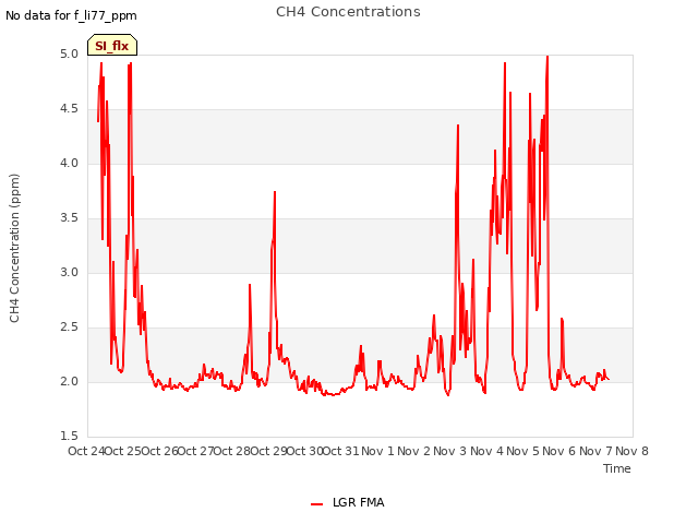 plot of CH4 Concentrations