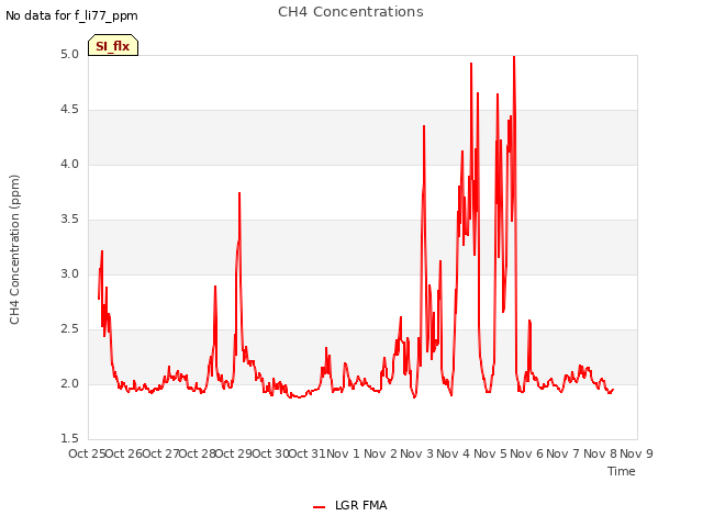 plot of CH4 Concentrations