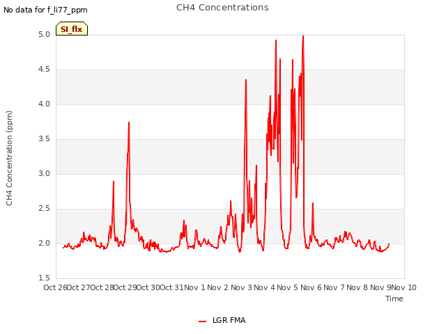 plot of CH4 Concentrations