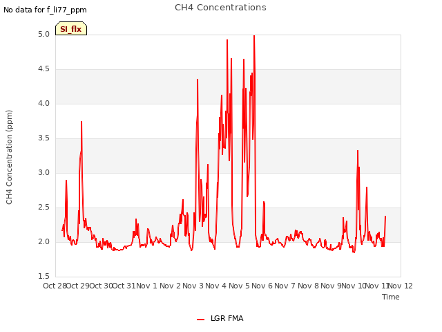 plot of CH4 Concentrations