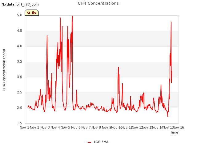 plot of CH4 Concentrations