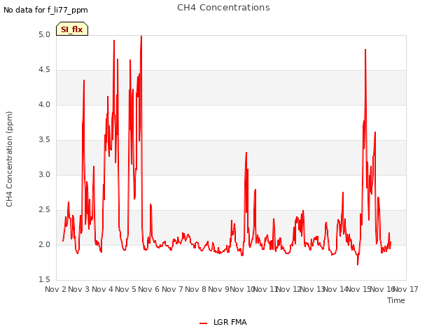 plot of CH4 Concentrations