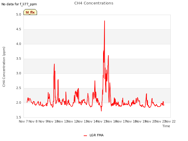 plot of CH4 Concentrations