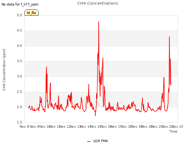 plot of CH4 Concentrations