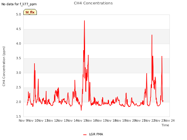 plot of CH4 Concentrations