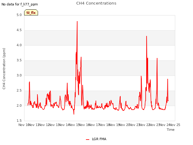 plot of CH4 Concentrations