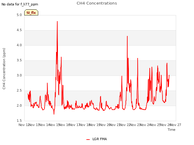 plot of CH4 Concentrations